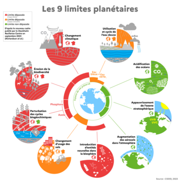 Que sont les limites planétaires et où en est la France ?